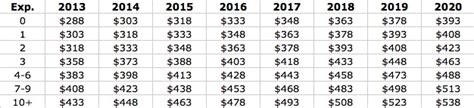 mindestgehalt nfl|Minimum Salaries